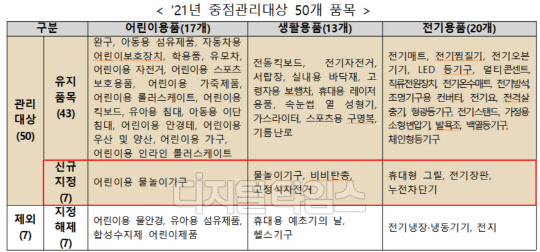 산업통상자원부 국가기술표준원이 올해 중점관리대상으로 지정한 50개 품목 표. <자료:산업통상자원부>